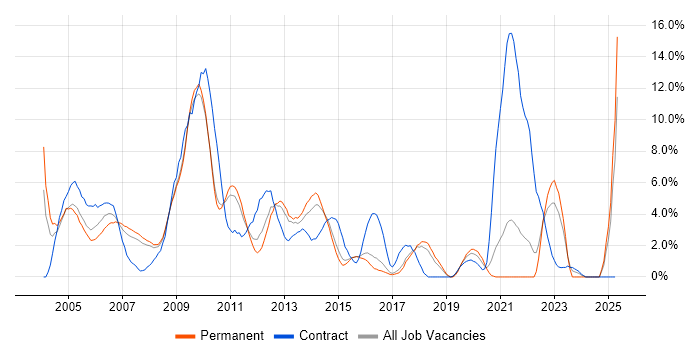 Job vacancy trend for Oracle Database in Hemel Hempstead