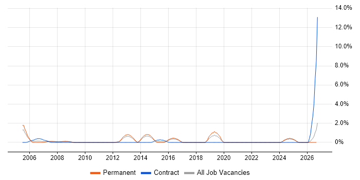 Order Management job vacancy trend in Hemel Hempstead