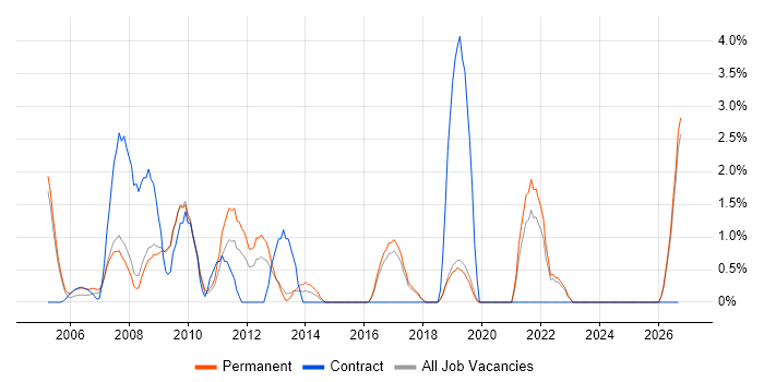 Pay per click job vacancy trend in Hemel Hempstead