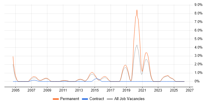 PBX job vacancy trend in Hemel Hempstead