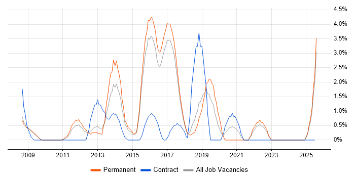 Job vacancy trend for PCI DSS in Hemel Hempstead Job vacancy trend for PCI DSS in Hemel Hempstead