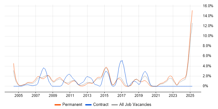 Job vacancy trend for People Management in Hemel Hempstead Job vacancy trend for People Management in Hemel Hempstead