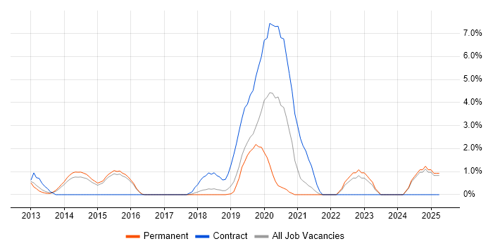 Job vacancy trend for Performance Analysis in Hemel Hempstead