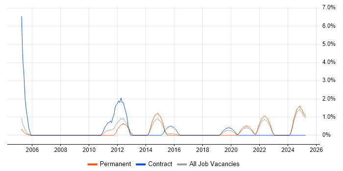Job vacancy trend for Performance Metrics in Hemel Hempstead