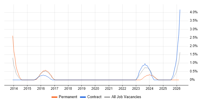 Performance Optimisation job vacancy trend in Hemel Hempstead