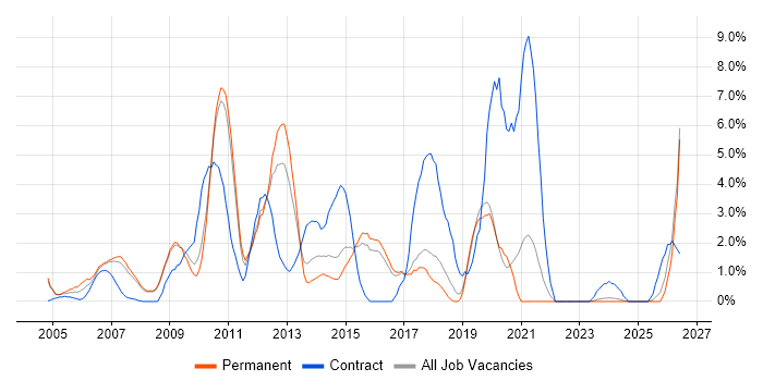 Performance Tuning job vacancy trend in Hemel Hempstead