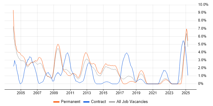 Job vacancy trend for Perl in Hemel Hempstead Job vacancy trend for Perl in Hemel Hempstead