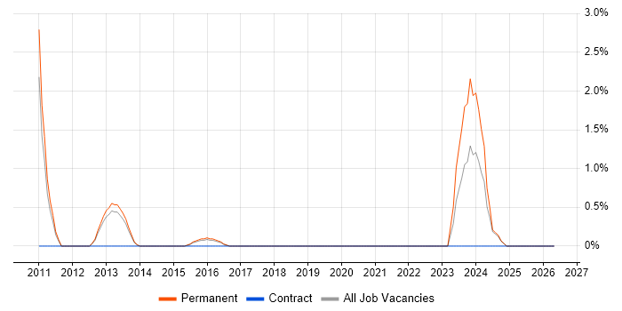 PhD job vacancy trend in Hemel Hempstead
