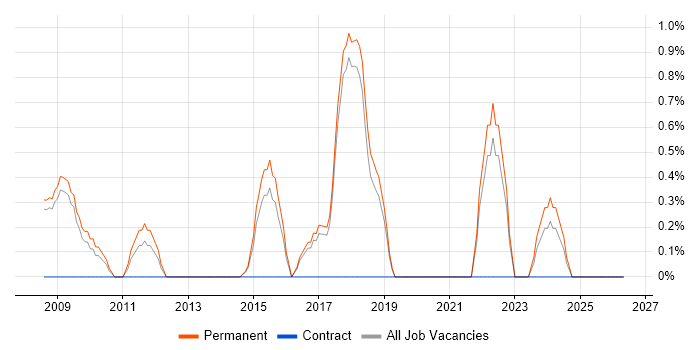Physics job vacancy trend in Hemel Hempstead