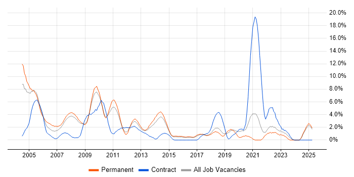 Job vacancy trend for PL/SQL in Hemel Hempstead Job vacancy trend for PL/SQL in Hemel Hempstead