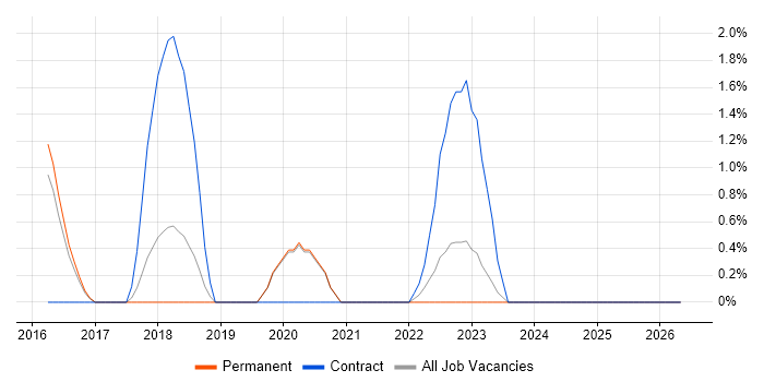 Platform Engineering job vacancy trend in Hemel Hempstead