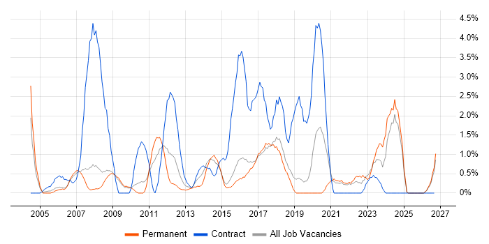PMO job vacancy trend in Hemel Hempstead