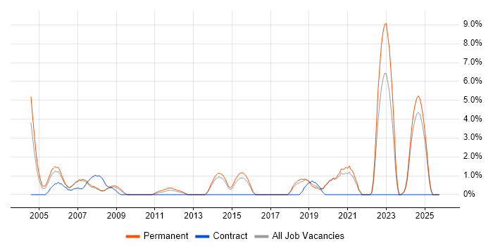 Police job vacancy trend in Hemel Hempstead