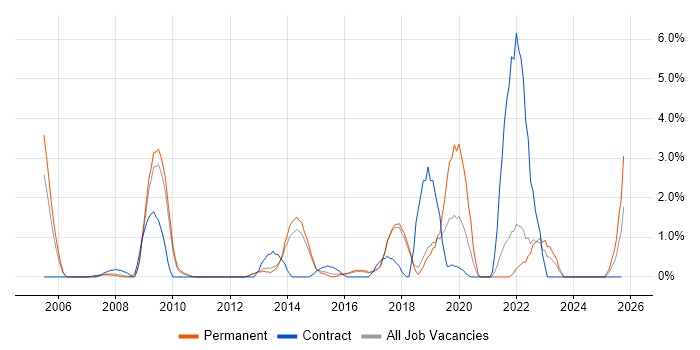 PostgreSQL job vacancy trend in Hemel Hempstead