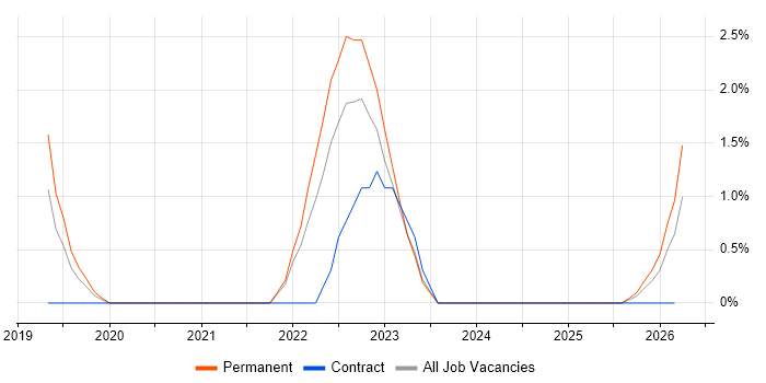 Power Automate job vacancy trend in Hemel Hempstead