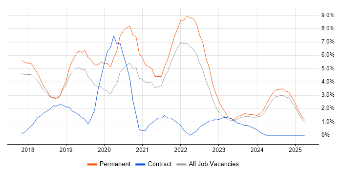 Job vacancy trend for Power BI in Hemel Hempstead