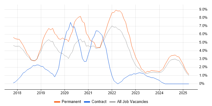 Job vacancy trend for Power Platform in Hemel Hempstead