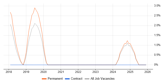 Power Query job vacancy trend in Hemel Hempstead