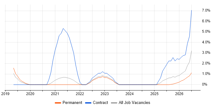 PowerApps job vacancy trend in Hemel Hempstead