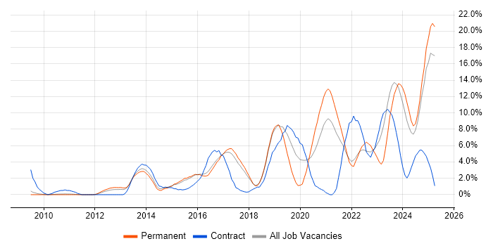 Job vacancy trend for PowerShell in Hemel Hempstead Job vacancy trend for PowerShell in Hemel Hempstead