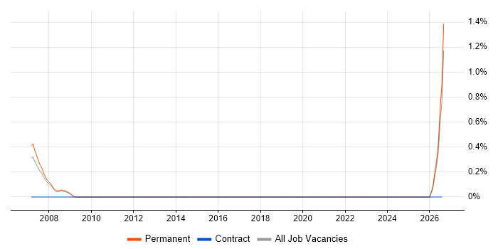 PPC Executive job vacancy trend in Hemel Hempstead