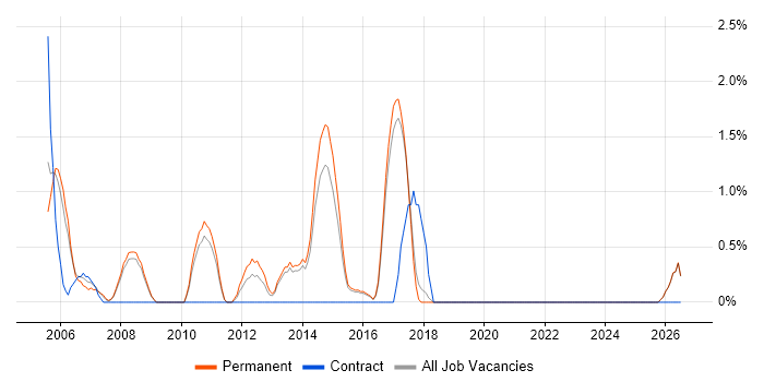 Presales Consultant job vacancy trend in Hemel Hempstead