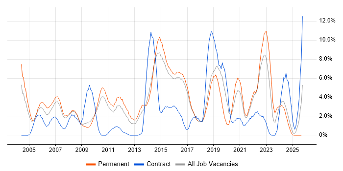 Presales job vacancy trend in Hemel Hempstead Presales job vacancy trend in Hemel Hempstead