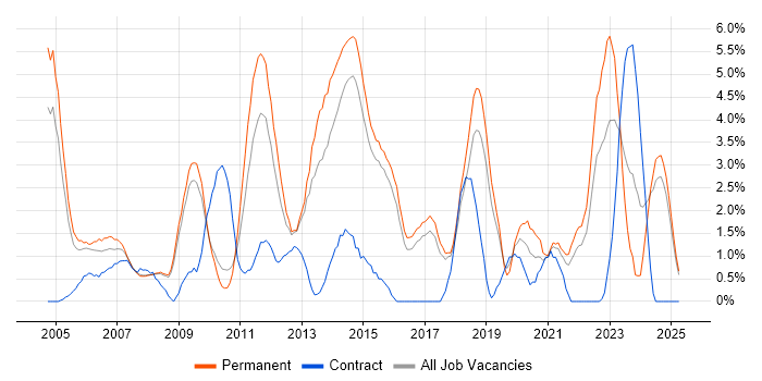 Job vacancy trend for Presentation Skills in Hemel Hempstead