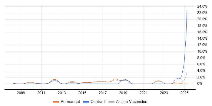Job vacancy trend for Preventative Maintenance in Hemel Hempstead Job vacancy trend for Preventative Maintenance in Hemel Hempstead