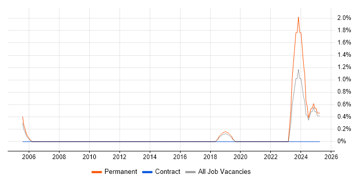 Job vacancy trend for Pricing Strategy in Hemel Hempstead