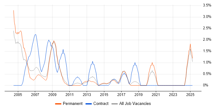 Job vacancy trend for PRINCE in Hemel Hempstead Job vacancy trend for PRINCE in Hemel Hempstead