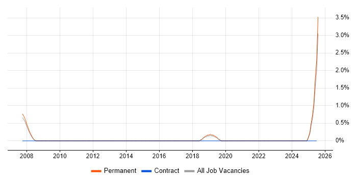 Job vacancy trend for Principal Software Engineer in Hemel Hempstead Job vacancy trend for Principal Software Engineer in Hemel Hempstead