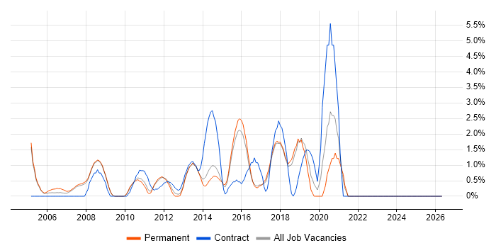 Proactive Monitoring job vacancy trend in Hemel Hempstead
