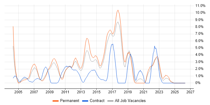 Problem Management job vacancy trend in Hemel Hempstead