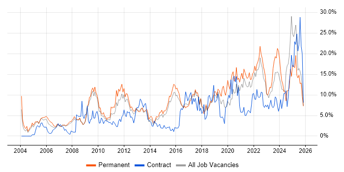 Problem-Solving job vacancy trend in Hemel Hempstead