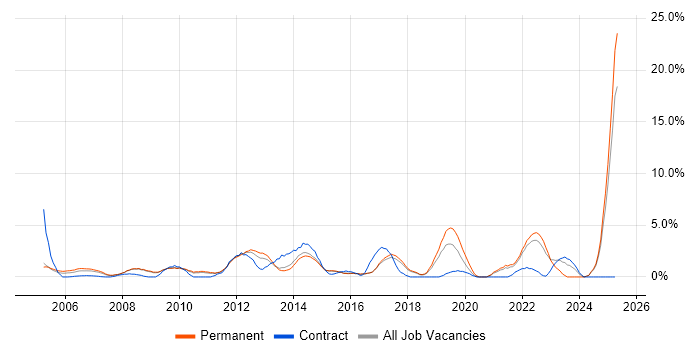 Job vacancy trend for Process Improvement in Hemel Hempstead Job vacancy trend for Process Improvement in Hemel Hempstead