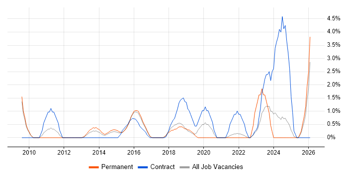 Procurement Manager job vacancy trend in Hemel Hempstead