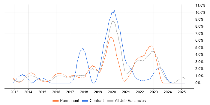 Job vacancy trend for Product Ownership in Hemel Hempstead Job vacancy trend for Product Ownership in Hemel Hempstead