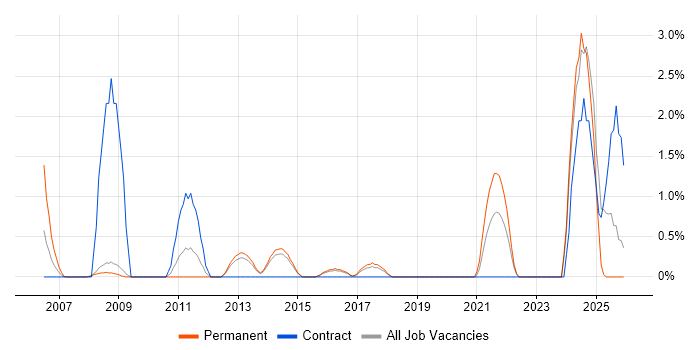 Product Roadmap job vacancy trend in Hemel Hempstead