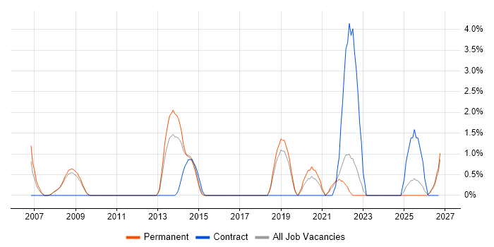 Programme Delivery job vacancy trend in Hemel Hempstead