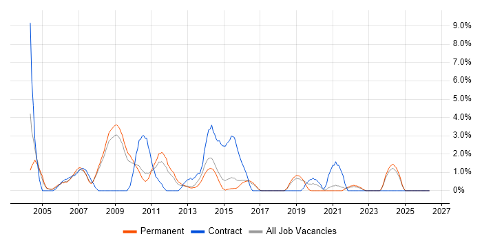 Programme Management job vacancy trend in Hemel Hempstead