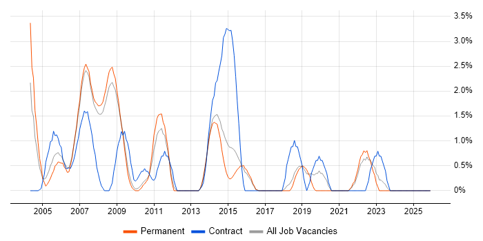 Programme Manager job vacancy trend in Hemel Hempstead