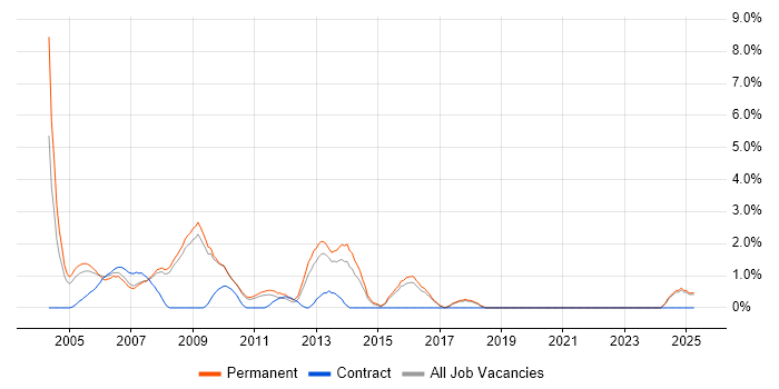 Job vacancy trend for Programmer in Hemel Hempstead Job vacancy trend for Programmer in Hemel Hempstead
