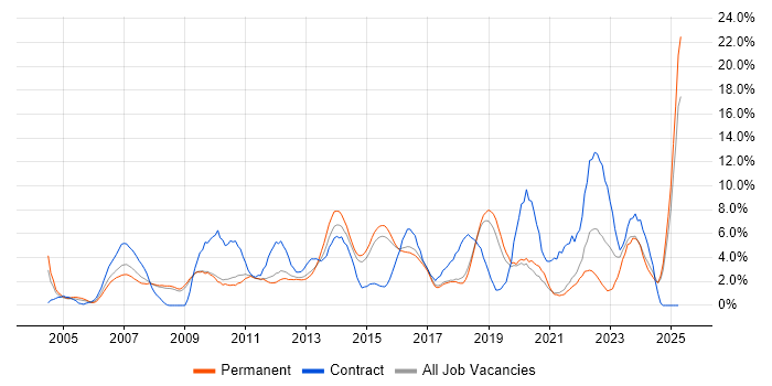 Job vacancy trend for Project Delivery in Hemel Hempstead