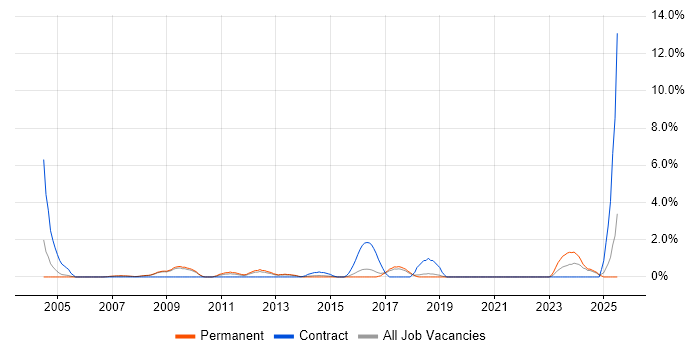 Job vacancy trend for Project Governance in Hemel Hempstead Job vacancy trend for Project Governance in Hemel Hempstead