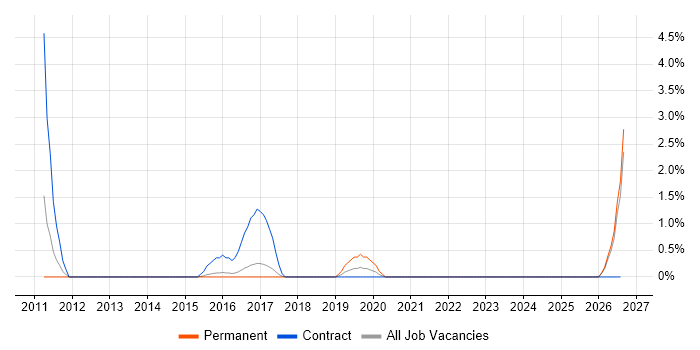 Project Implementation Manager job vacancy trend in Hemel Hempstead