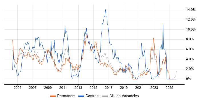 Project Manager job vacancy trend in Hemel Hempstead