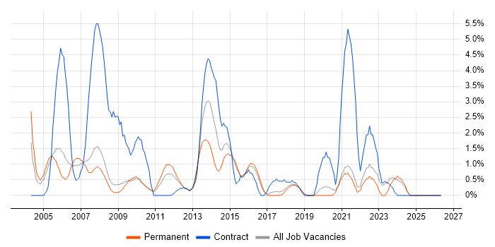 Project Planning job vacancy trend in Hemel Hempstead