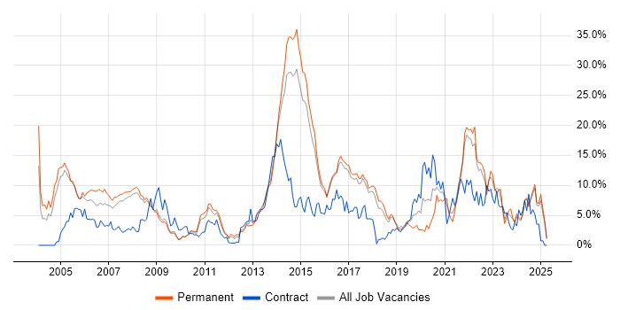 Job vacancy trend for Public Sector in Hemel Hempstead