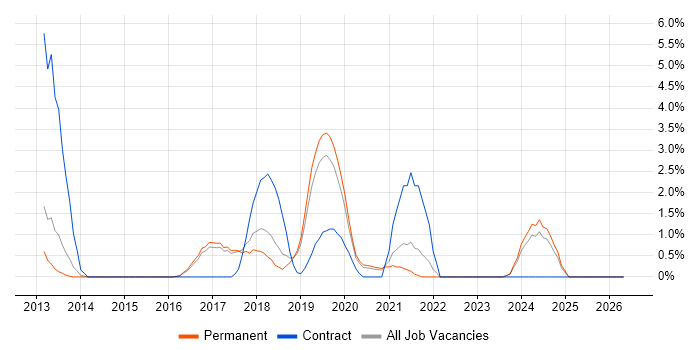 Puppet job vacancy trend in Hemel Hempstead